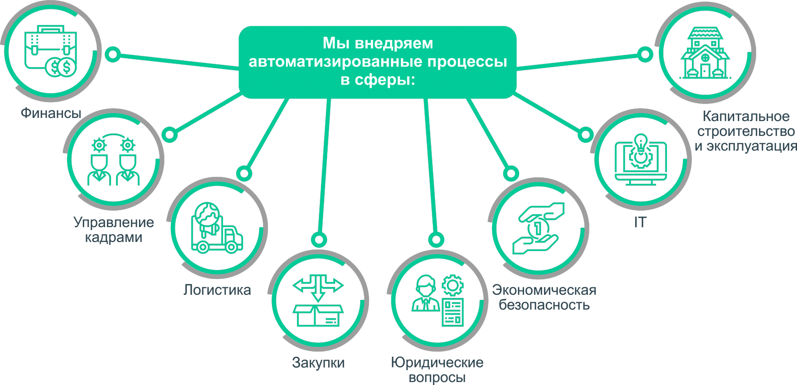 Аутсорсинг учета. Аутсорсинг схема. Схема аутсорсинга бухгалтерии. Схема аутсорсинга персонала. Бухгалтерский аутсорсинг документооборот.